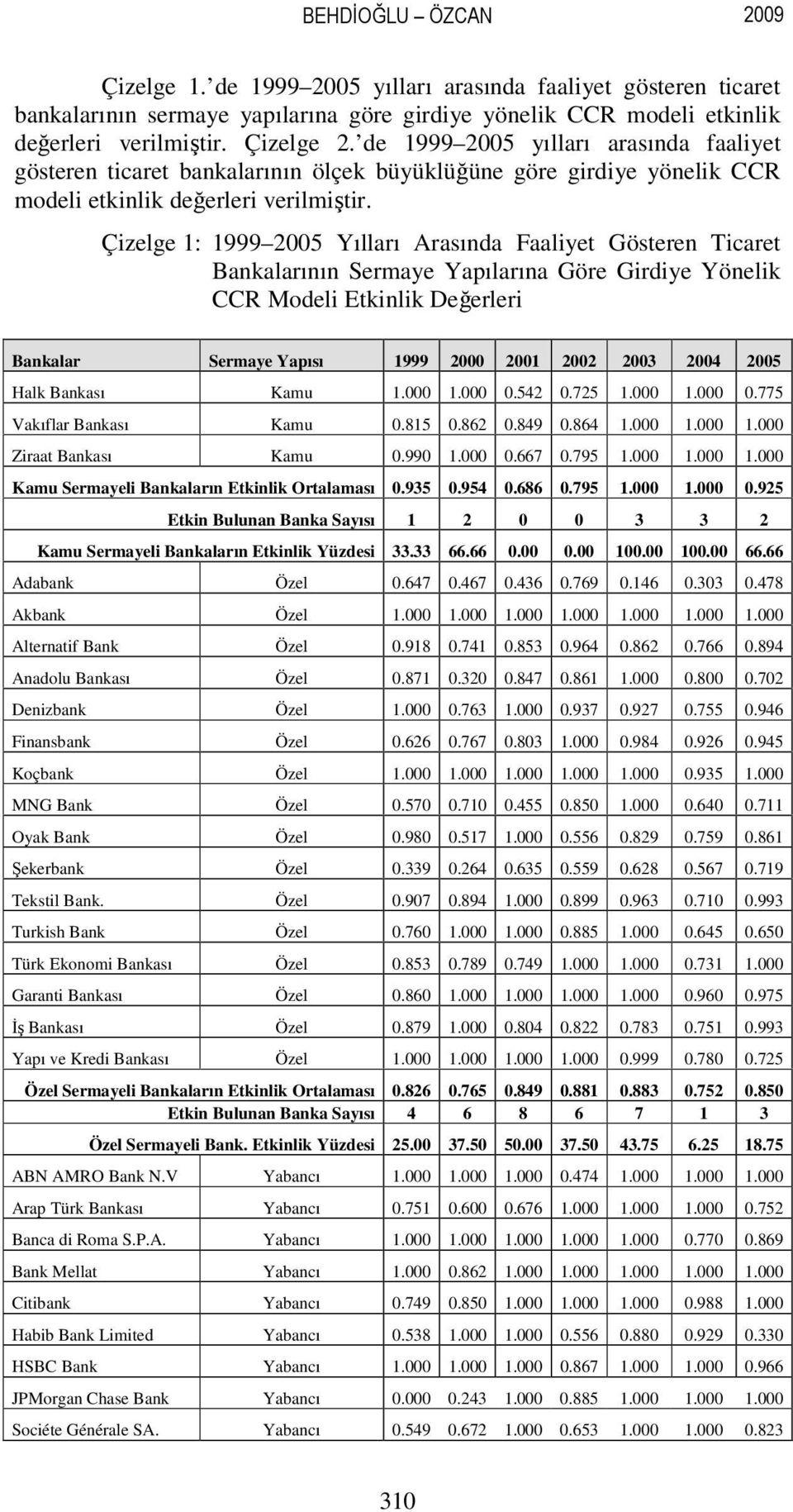 Çizelge : 999 2005 Yılları Arasında Faaliyet Gösteren Ticaret Bankalarının Sermaye Yapılarına Göre Girdiye Yönelik CCR Modeli Etkinlik Değerleri Bankalar Sermaye Yapısı 999 2000 200 2002 2003 2004