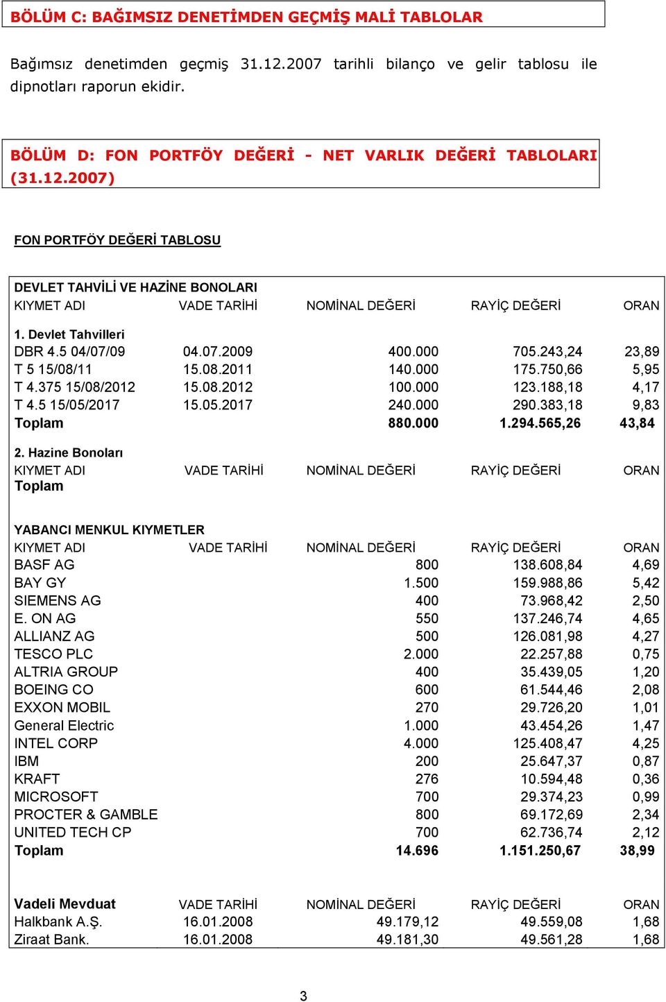 Devlet Tahvilleri DBR 4.5 04/07/09 04.07.2009 400.000 705.243,24 23,89 T 5 15/08/11 15.08.2011 140.000 175.750,66 5,95 T 4.375 15/08/2012 15.08.2012 100.000 123.188,18 4,17 T 4.5 15/05/2017 15.05.2017 240.