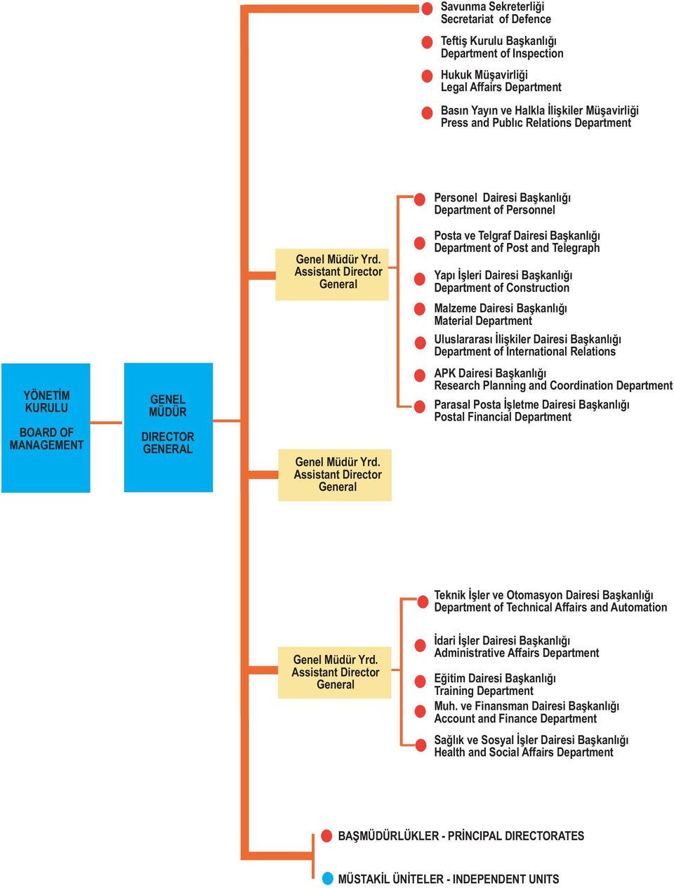Assistant Director General Posta ve Telgraf Dairesi Baþkanlýðý Department of Post and Telegraph Yapý Ýþleri Dairesi Baþkanlýðý Department of Construction Malzeme Dairesi Baþkanlýðý Material