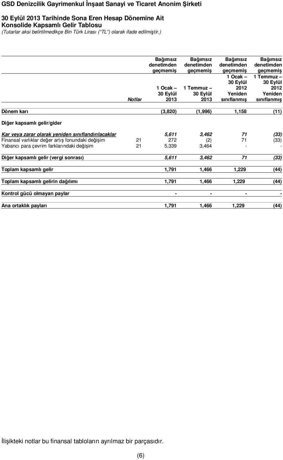 varlıklar değer artış fonundaki değişim 21 272 (2) 71 (33) Yabancı para çevrim farklarındaki değişim 21 5,339 3,464 - - Diğer kapsamlı gelir (vergi sonrası) 5,611 3,462 71 (33) Toplam kapsamlı gelir