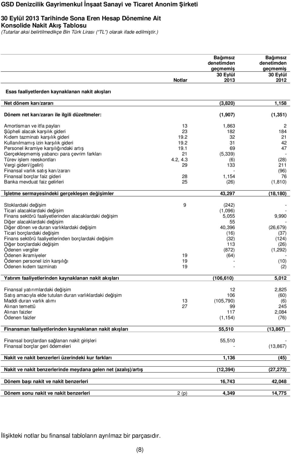 2 32 21 Kullanılmamış izin karşılık gideri 19.2 31 42 Personel ikramiye karşılığındaki artış 19.1 69 47 Gerçekleşmemiş yabancı para çevrim farkları 21 (5,339) - Türev işlem reeskontları 4.2, 4.