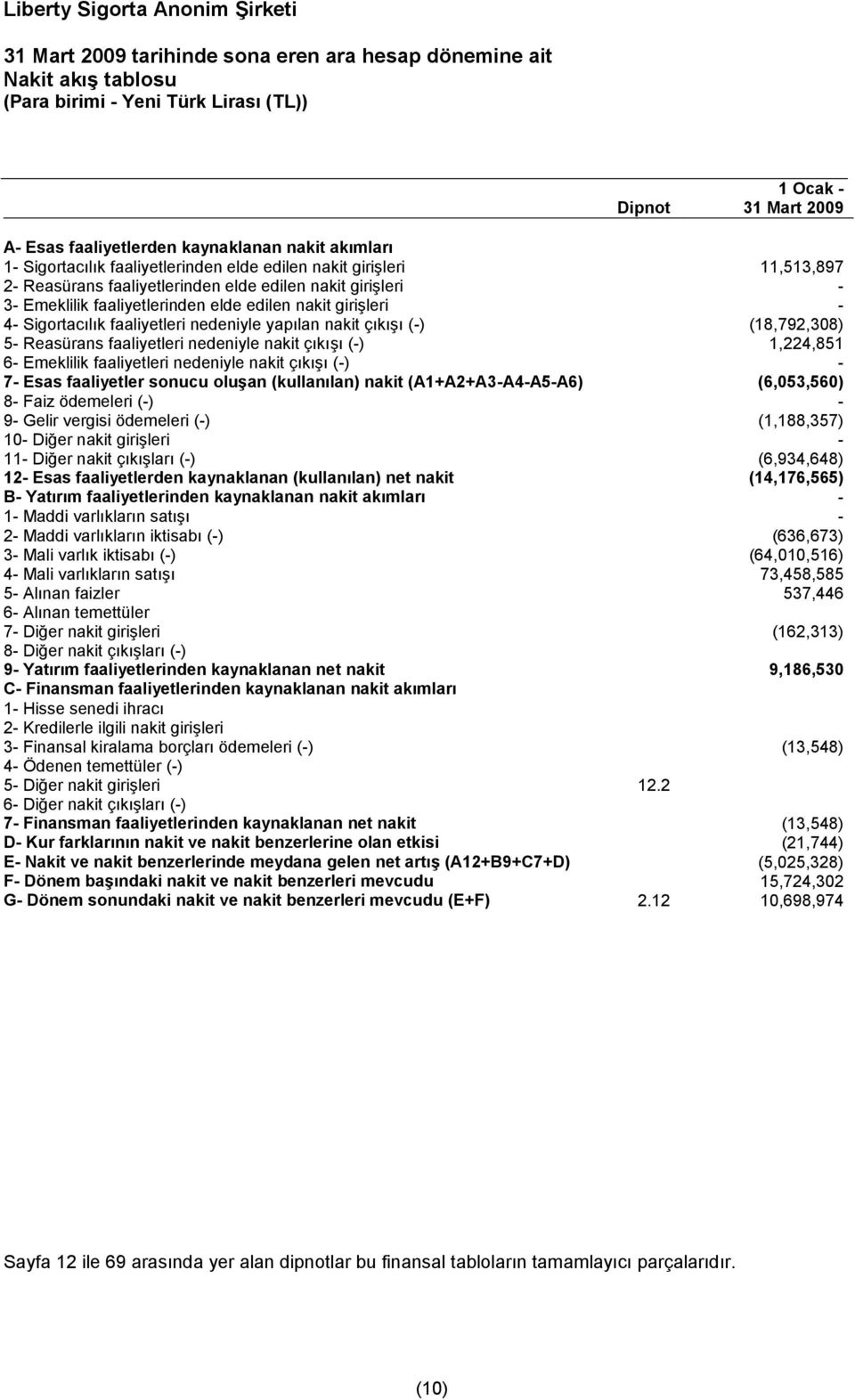 Reasürans faaliyetleri nedeniyle nakit çıkışı (-) 1,224,851 6- Emeklilik faaliyetleri nedeniyle nakit çıkışı (-) - 7- Esas faaliyetler sonucu oluşan (kullanılan) nakit (A1+A2+A3-A4-A5-A6) (6,053,560)