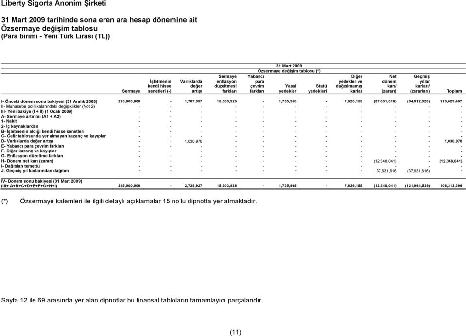 bakiyesi (31 Aralık 2008) 215,000,000-1,707,957 15,503,926-1,735,965-7,626,155 (37,631,616) (84,312,920) 119,629,467 II- Muhasebe politikalarındaki değişiklikler (Not 2) - - - - - - - - - - - III-