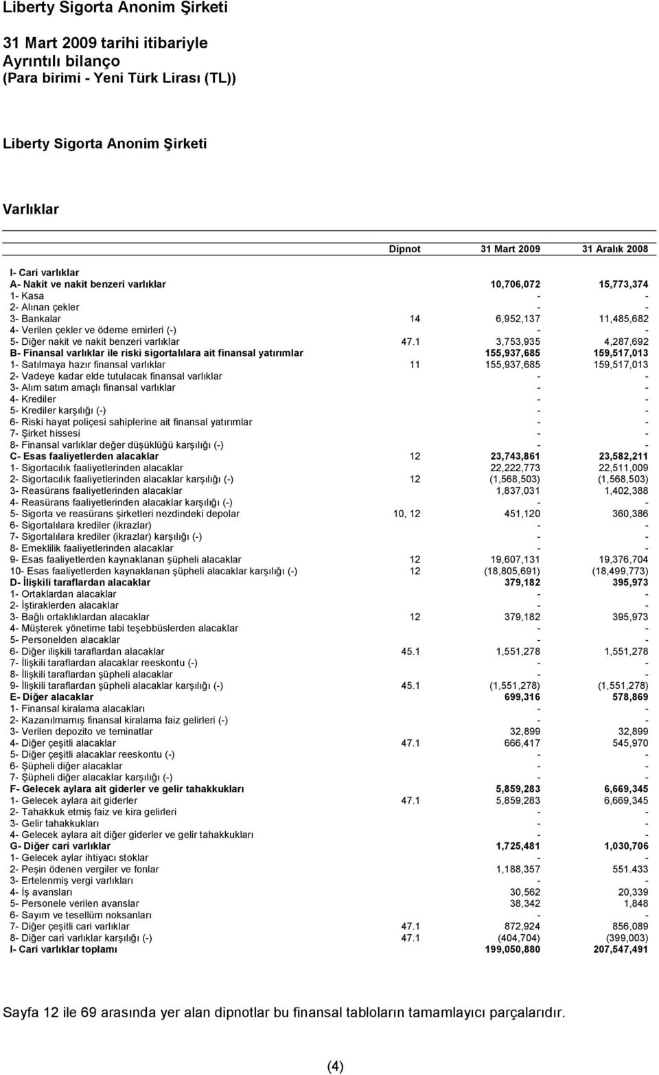 1 3,753,935 4,287,692 B- Finansal varlıklar ile riski sigortalılara ait finansal yatırımlar 155,937,685 159,517,013 1- Satılmaya hazır finansal varlıklar 11 155,937,685 159,517,013 2- Vadeye kadar