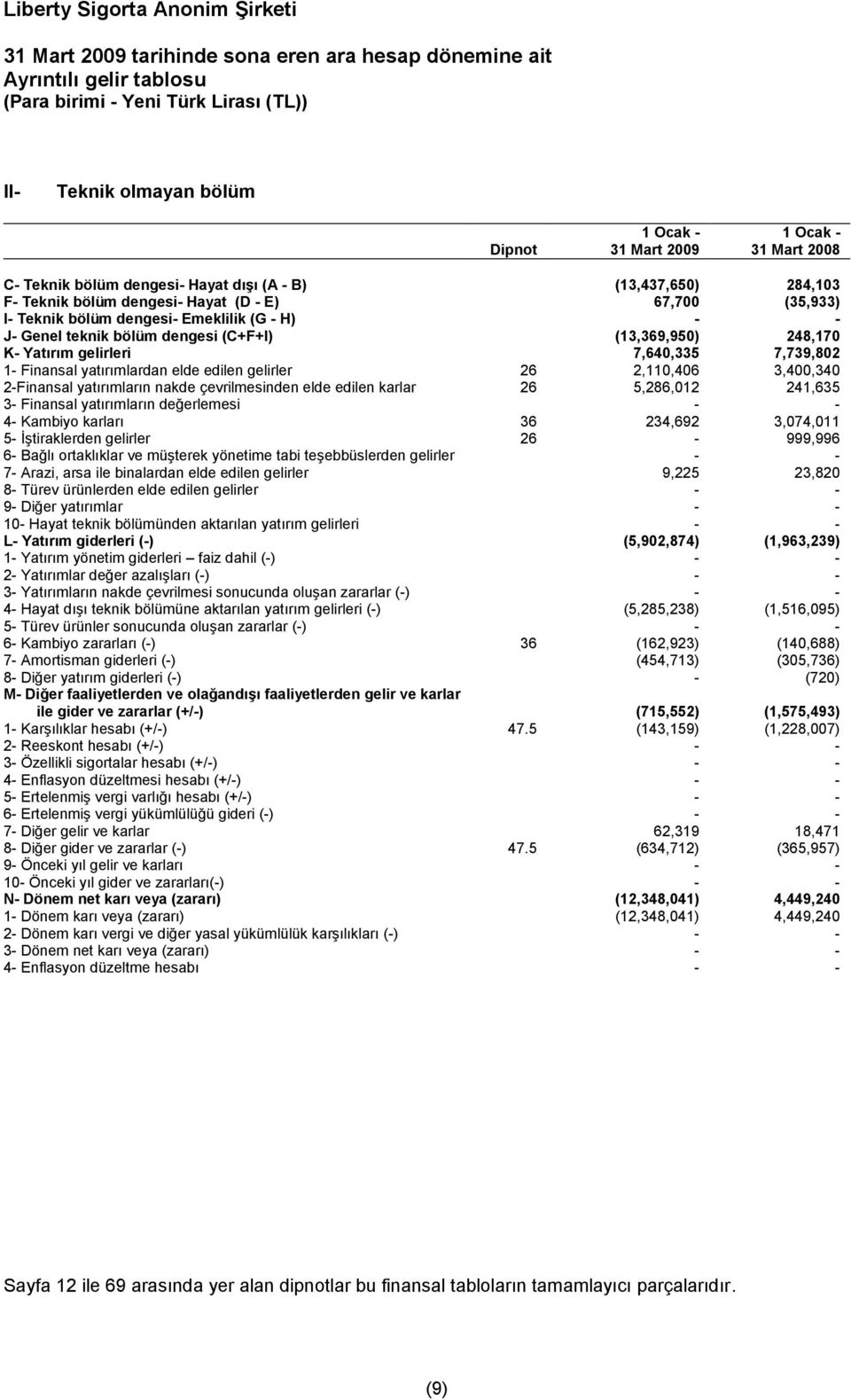 Finansal yatırımlardan elde edilen gelirler 26 2,110,406 3,400,340 2-Finansal yatırımların nakde çevrilmesinden elde edilen karlar 26 5,286,012 241,635 3- Finansal yatırımların değerlemesi - - 4-