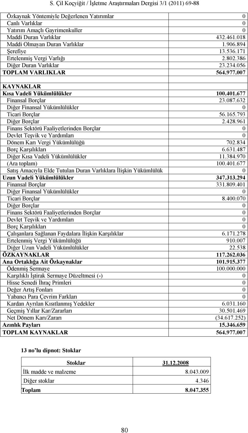 632 Diğer Finansal Yükümlülükler 0 Ticari Borçlar 56.165.793 Diğer Borçlar 2.428.961 Finans Sektörü Faaliyetlerinden Borçlar 0 Devlet Teşvik ve Yardımları 0 Dönem Karı Vergi Yükümlülüğü 702.