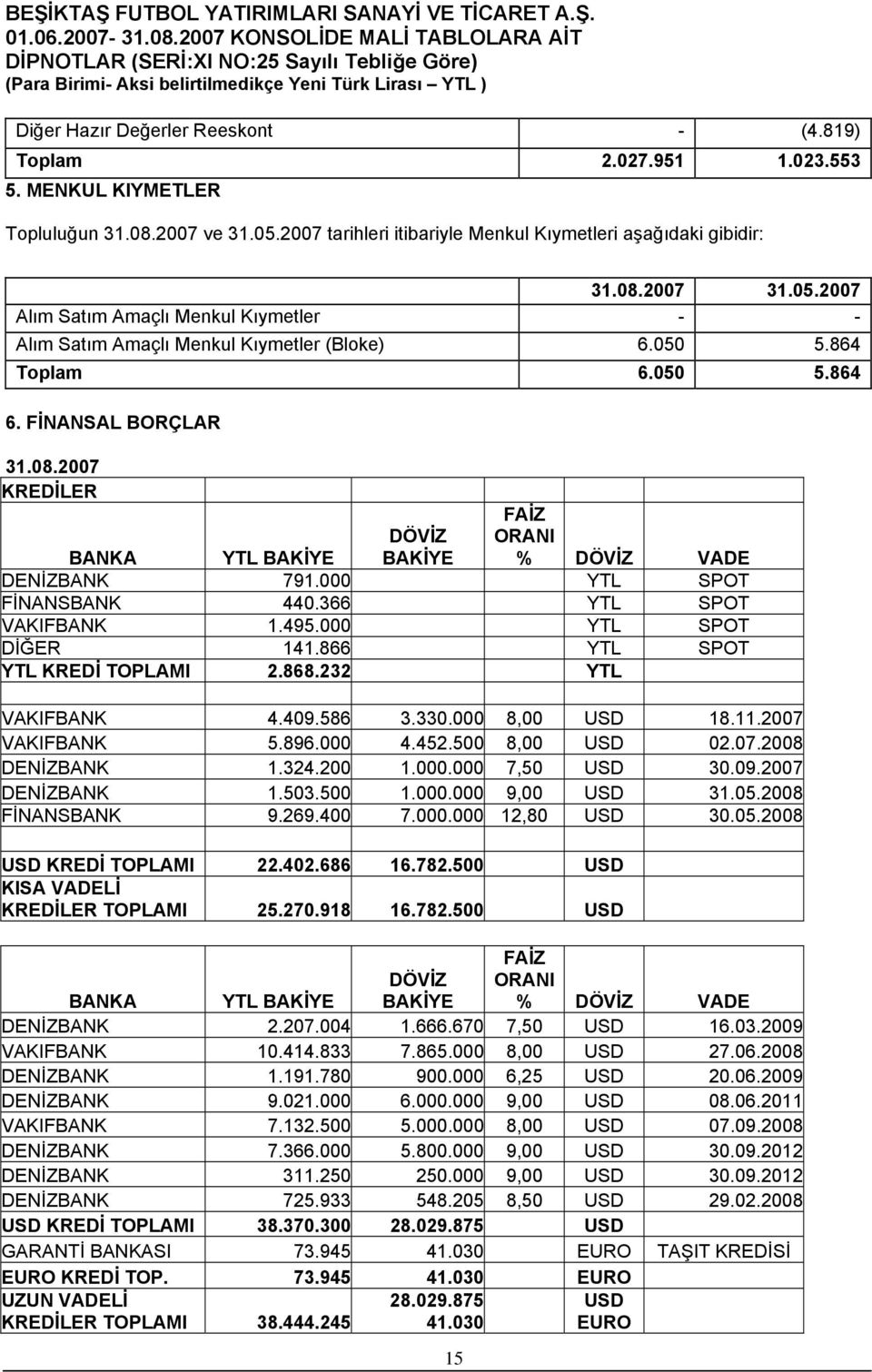 FİNANSAL BORÇLAR 31.08.2007 KREDİLER 15 FAİZ ORANI % DÖVİZ VADE BANKA YTL BAKİYE DÖVİZ BAKİYE DENİZBANK 791.000 YTL SPOT FİNANSBANK 440.366 YTL SPOT VAKIFBANK 1.495.000 YTL SPOT DİĞER 141.