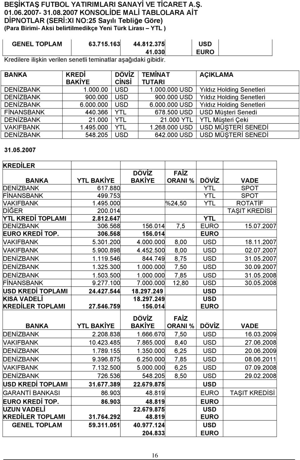 500 USD USD Müşteri Senedi DENİZBANK 21.000 YTL 21.000 YTL YTL Müşteri Çeki VAKIFBANK 1.495.000 YTL 1.268.000 USD USD MÜŞTERİ SENEDİ DENİZBANK 548.205 