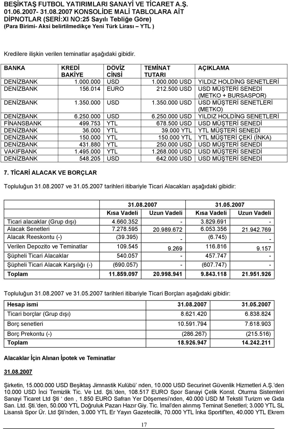 753 YTL 678.500 USD USD MÜŞTERİ SENEDİ DENİZBANK 36.000 YTL 39.000 YTL YTL MÜŞTERİ SENEDİ DENİZBANK 150.000 YTL 150.000 YTL YTL MÜŞTERİ ÇEKİ (İNKA) DENİZBANK 431.880 YTL 250.