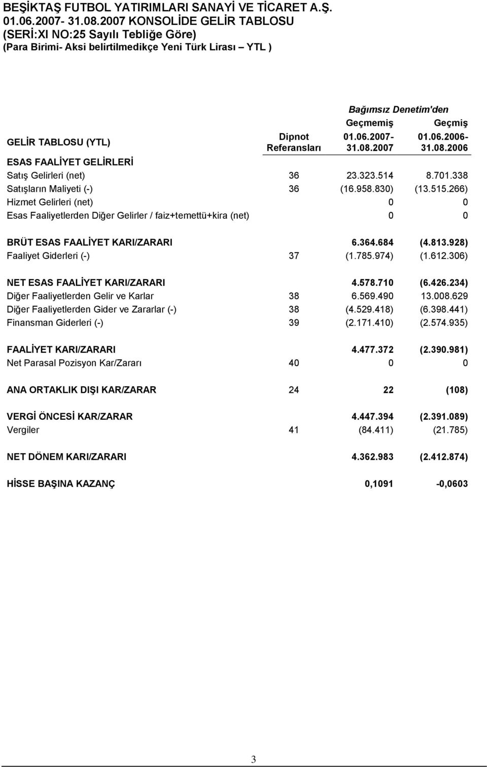 684 (4.813.928) Faaliyet Giderleri (-) 37 (1.785.974) (1.612.306) NET ESAS FAALİYET KARI/ZARARI 4.578.710 (6.426.234) Diğer Faaliyetlerden Gelir ve Karlar 38 6.569.490 13.008.