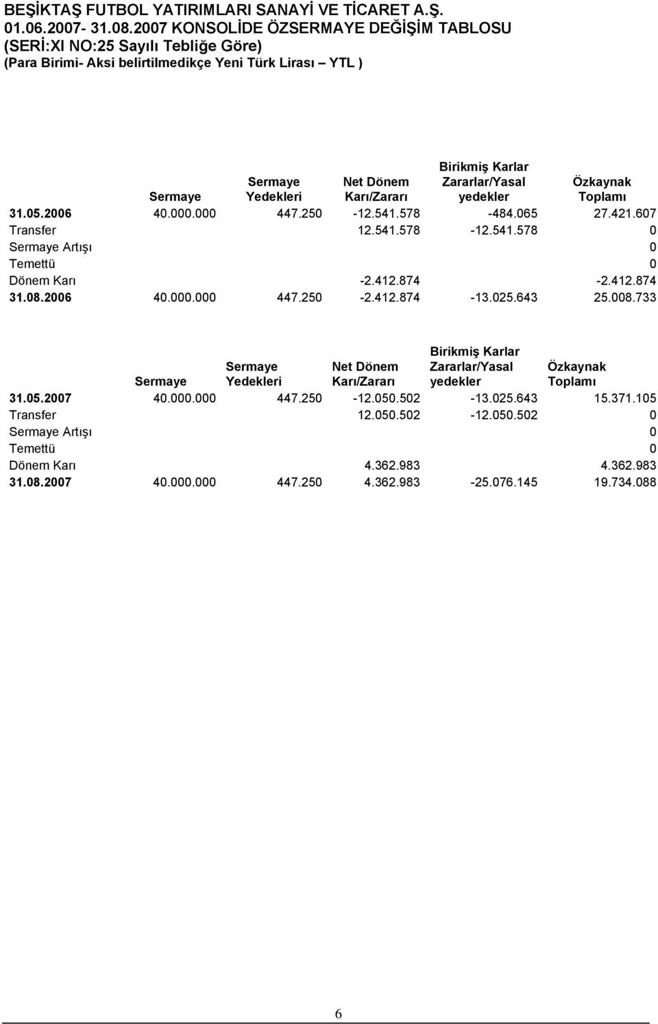 31.05.2006 40.000.000 447.250-12.541.578-484.065 27.421.607 Transfer 12.541.578-12.541.578 0 Sermaye Artışı 0 Temettü 0 Dönem Karı -2.412.874-2.412.874 31.08.2006 40.000.000 447.250-2.