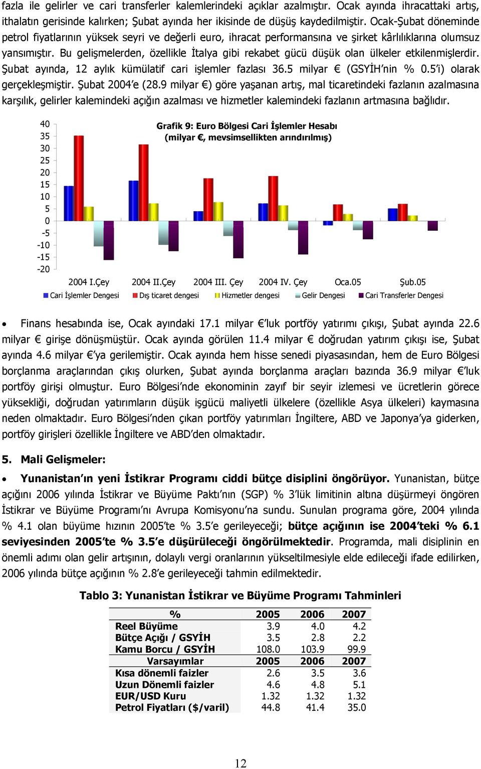 Bu gelişmelerden, özellikle İtalya gibi rekabet gücü düşük olan ülkeler etkilenmişlerdir. Şubat ayında, aylık kümülatif cari işlemler fazlası 6.5 milyar (GSYİH nin % 0.5 i) olarak gerçekleşmiştir.