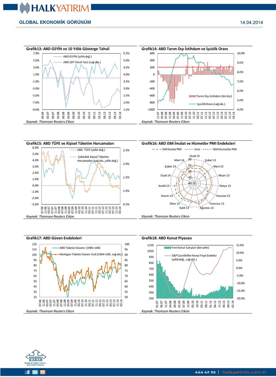 5% -400-0 -0 Tarım Dışı İstihdam (bin kişi) İşsizlik Oranı (sağ eks.) -9.0% 1.5% -1000 Grafik15: ABD TÜFE ve Kişisel Tüketim Harcamaları - - - ABD TÜFE (yıllık değ.