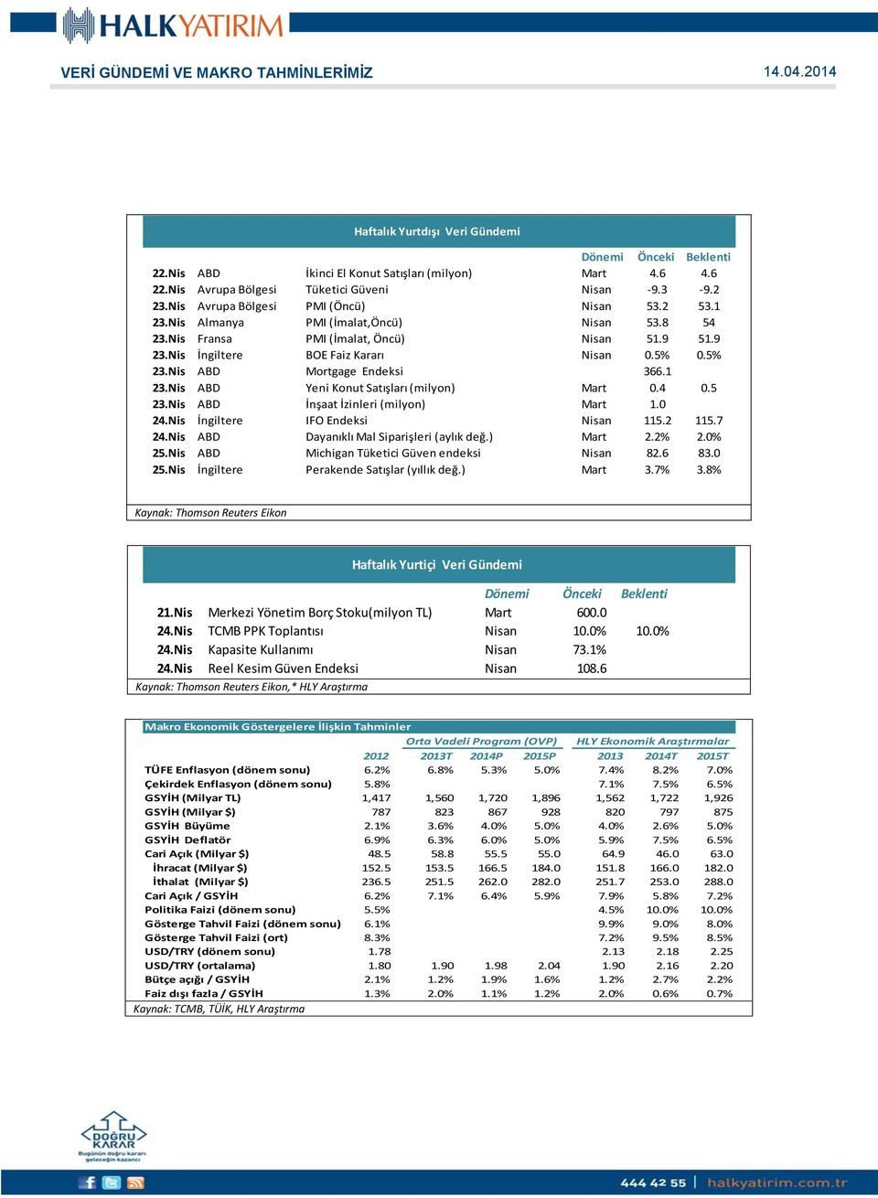 Nis ABD Mortgage Endeksi 366.1 23.Nis ABD Yeni Konut Satışları (milyon) Mart 0.4 0.5 23.Nis ABD İnşaat İzinleri (milyon) Mart 1.0 24.Nis İngiltere IFO Endeksi Nisan 115.2 115.7 24.