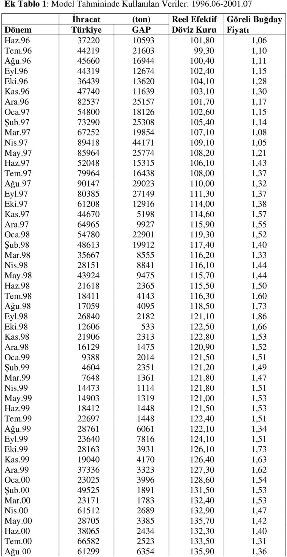 97 54800 18126 102,60 1,15 Şub.97 73290 25308 105,40 1,14 Mar.97 67252 19854 107,10 1,08 Nis.97 89418 44171 109,10 1,05 May.97 85964 25774 108,20 1,21 Haz.97 52048 15315 106,10 1,43 Tem.