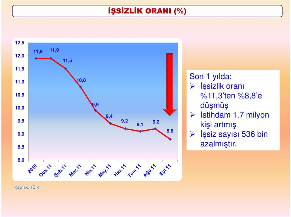 Đşsizlik oranı %11,3 ten %8,8 e düşmüş Đstihdam 1.