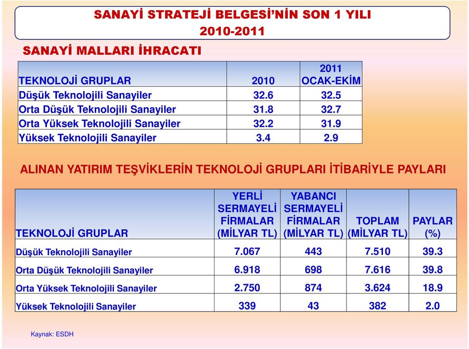 9 ALINAN YATIRIM TEŞVĐKLERĐN TEKNOLOJĐ GRUPLARI ĐTĐBARĐYLE PAYLARI TEKNOLOJĐ GRUPLAR YERLĐ SERMAYELĐ FĐRMALAR (MĐLYAR TL) YABANCI SERMAYELĐ FĐRMALAR (MĐLYAR TL) TOPLAM