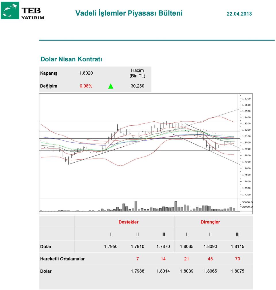 08% 30,250 Destekler Dirençler I II III I II III Dolar 1.