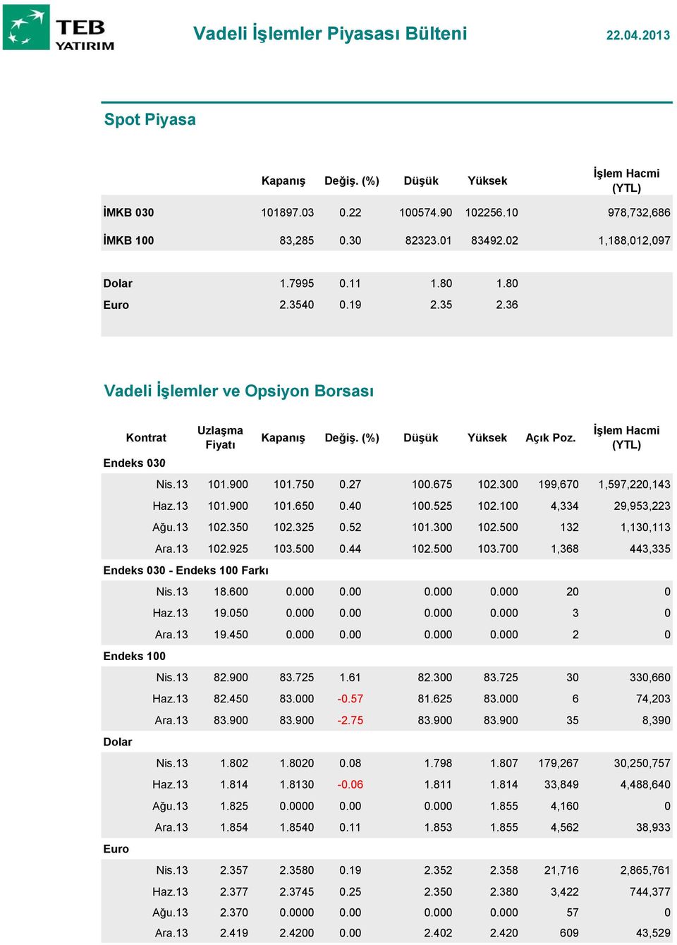 300 199,670 1,597,220,143 Haz.13 101.900 101.650 0.40 100.525 102.100 4,334 29,953,223 Ağu.13 102.350 102.325 0.52 101.300 102.500 132 1,130,113 Ara.13 102.925 103.500 0.44 102.500 103.