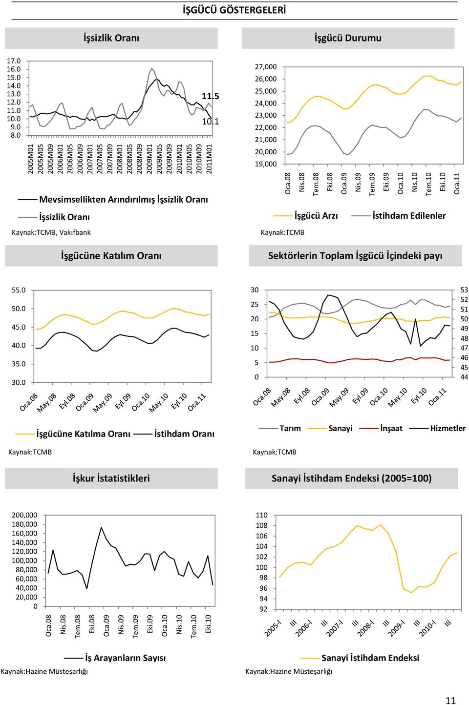 8 Nis.8 Tem.8 Eki.8 Oca.9 Nis.9 Tem.9 Eki.9 Oca.1 Nis.1 Tem.1 Eki.1 İşsizlik Oranı İşgücü Arzı İstihdam Edilenler, Vakıfbank İşgücüne Katılım Oranı Sektörlerin Toplam İşgücü İçindeki payı.. 4. 4. 3.
