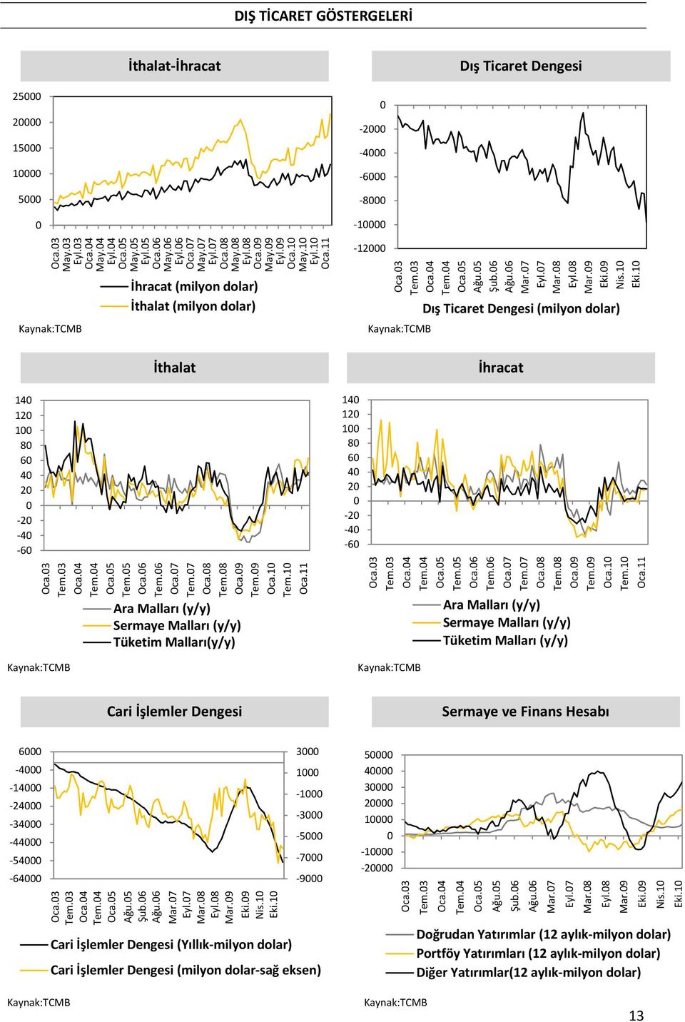 1 Dış Ticaret Dengesi (milyon dolar) 14 12 1 8 6 4 2 2 4 6 İthalat Oca.3 Tem.3 Oca.4 Tem.4 Oca. Tem. Oca.6 Tem.6 Oca.7 Tem.7 Oca.8 Tem.8 Oca.9 Tem.9 Oca.1 Tem.