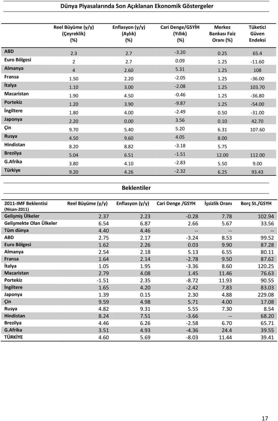 8 4. 2.49. 31. Japonya 2.2. 3.6.1 42.7 Çin 9.7.4.2 6.31 17.6 Rusya 4. 9.6 4. 8. Hindistan 8.2 8.82 3.18.7 Brezilya.4 6.1 1.1 12. 112. G.Afrika 3.8 4.1 2.83. 9. Türkiye 9.2 4.26 2.32 6.2 93.