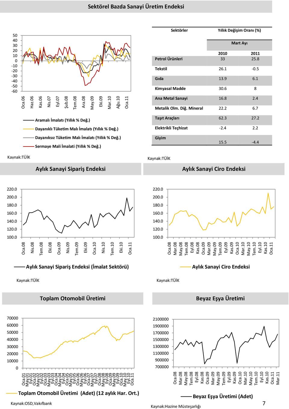 ) Taşıt Araçları 62.3 27.2 Elektrikli Teçhizat 2.4 2.2 Dayanıksız Tüketim Malı İmalatı (Yıllık % Değ.) Sermaye Mali İmalati (Yıllık % Değ.) Giyim. 4.