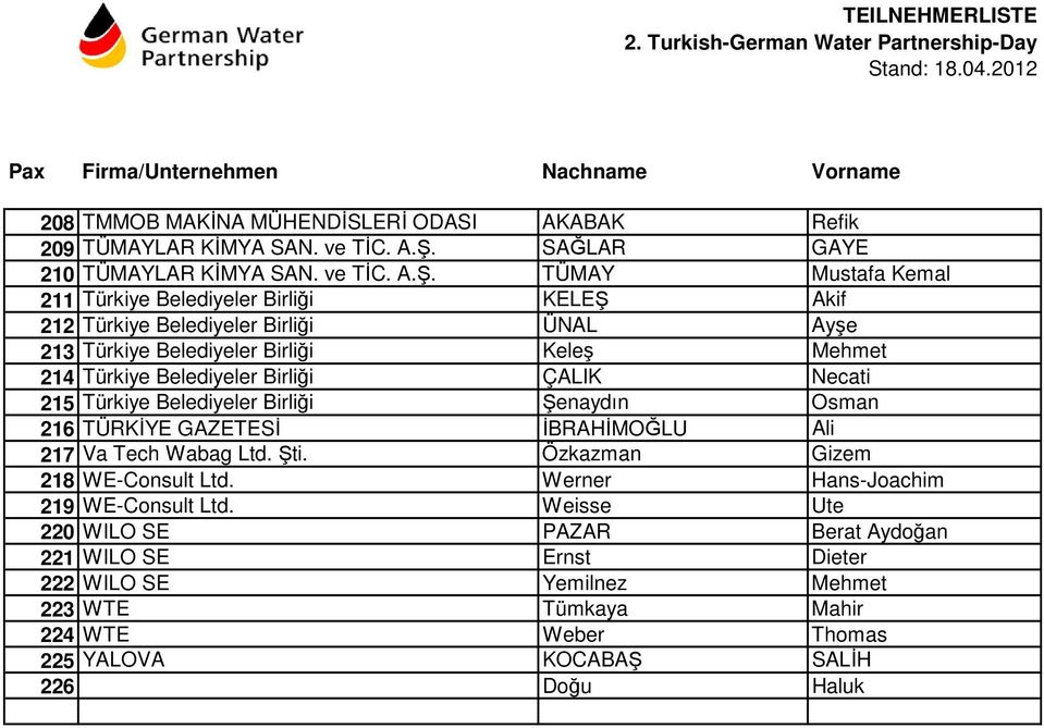 TÜMAY Mustafa Kemal 211 Türkiye Belediyeler Birliği KELEŞ Akif 212 Türkiye Belediyeler Birliği ÜNAL Ayşe 213 Türkiye Belediyeler Birliği Keleş Mehmet 214 Türkiye Belediyeler
