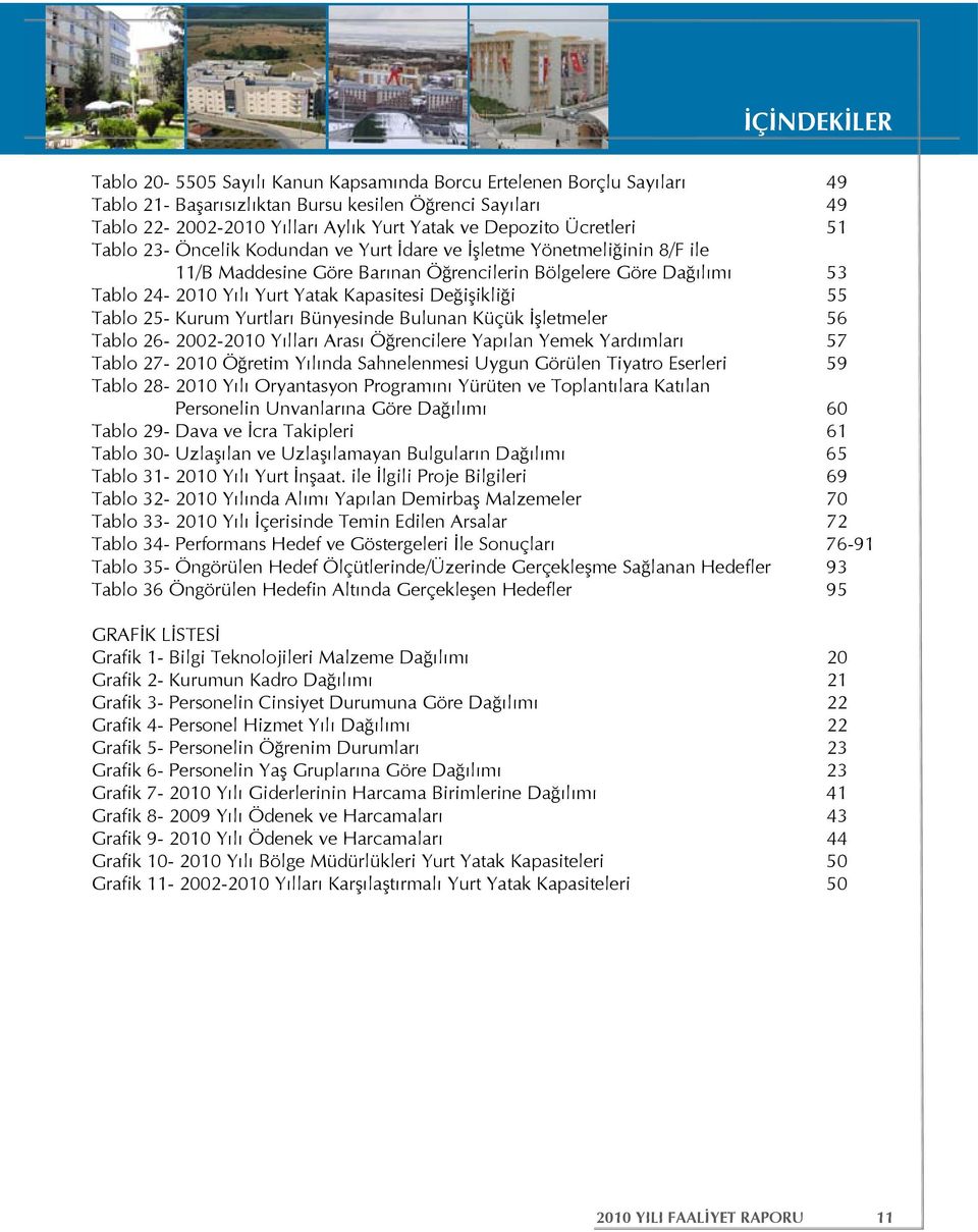 Kapasitesi Değişikliği 55 Tablo 25- Kurum Yurtları Bünyesinde Bulunan Küçük İşletmeler 56 Tablo 26-2002-2010 Yılları Arası Öğrencilere Yapılan Yemek Yardımları 57 Tablo 27-2010 Öğretim Yılında