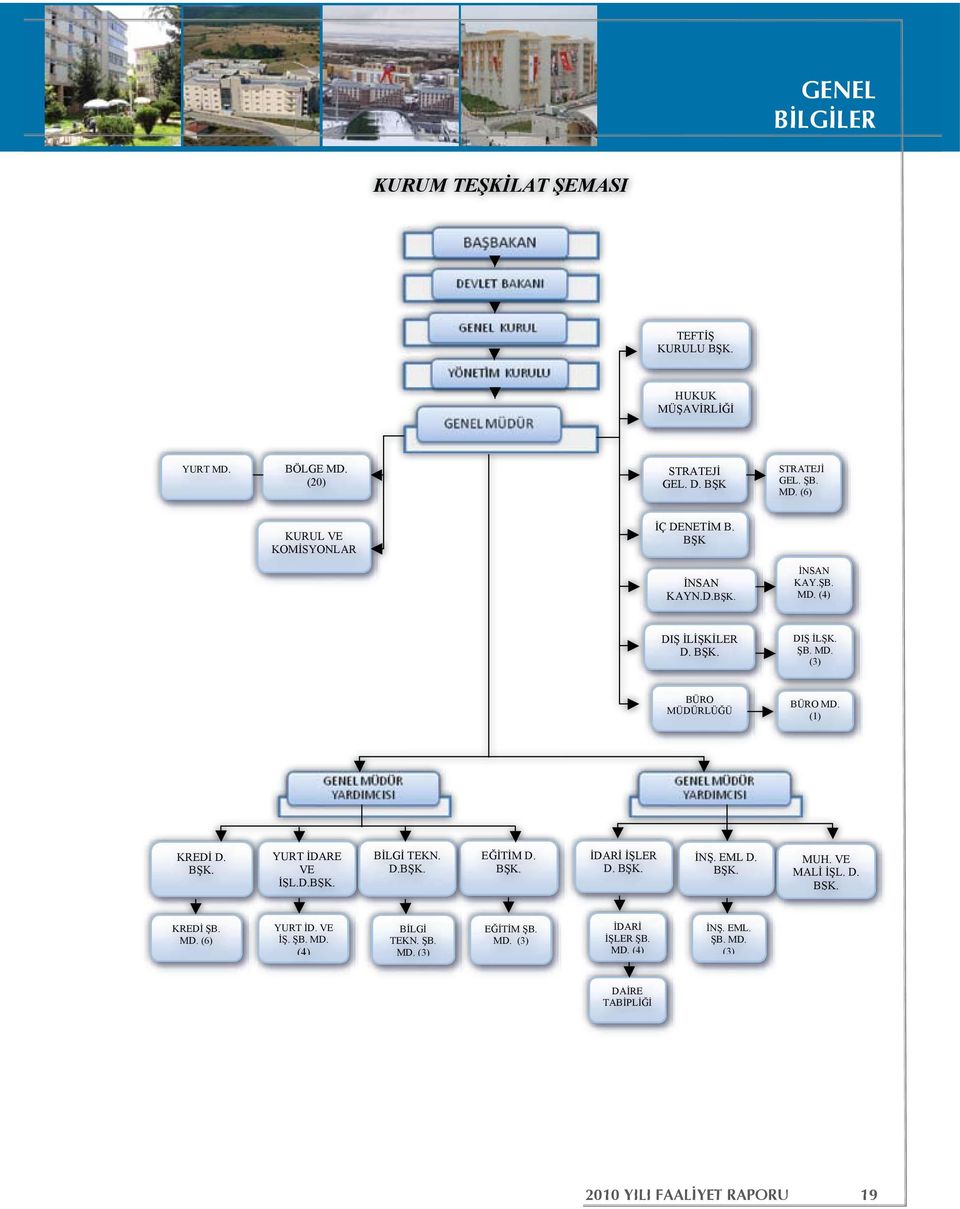 D.BŞK. YURT İD. İŞ. ŞB. MD. (4) BİLGİ TEKN. D.BŞK. KREDİ D. BAŞKANI YURT İDARE BİLGİ İŞ D. TEKN. ŞB. BŞK. MD. (3) BİLGİ TEKN. D. BŞK EĞİTİM D. BŞK. BİLGİ TEKN. D. BŞK EĞİTİM D. BŞK. EĞİTİM ŞB.