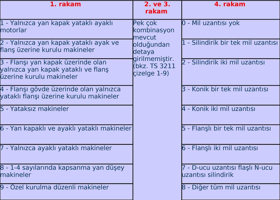 üzerine kurulu makineler 4 - Flanşı gövde üzerinde olan yalnızca yataklı flanşı üzerine kurulu makineler Pek çok kombinasyon mevcut olduğundan detaya girilmemiştir. (bkz.