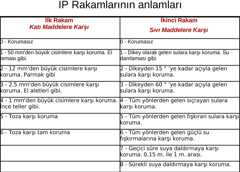 4-1 mm'den büyük cisimlere karşı koruma. İnce teller gibi. 2 - Dikeyden 15 ye kadar açıyla gelen sulara karşı koruma. 3 - Dikeyden 60 ye kadar açıyla gelen sulara karşı koruma.