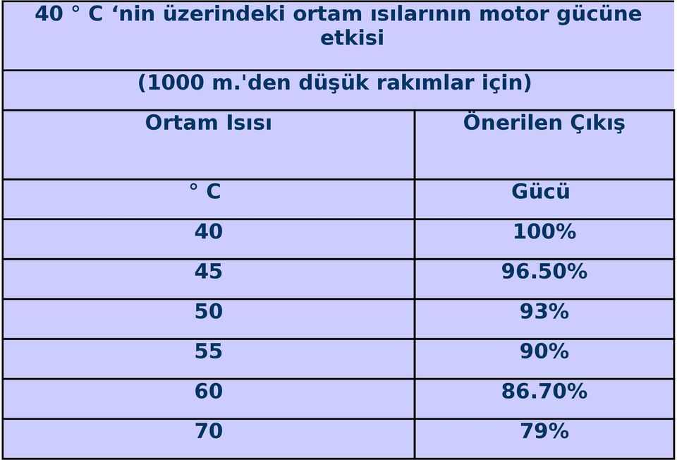 'den düşük rakımlar için) Ortam Isısı