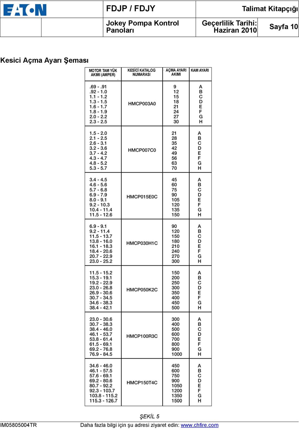 YÜK AKIMI (AMPER) KESİCİ KATALOG