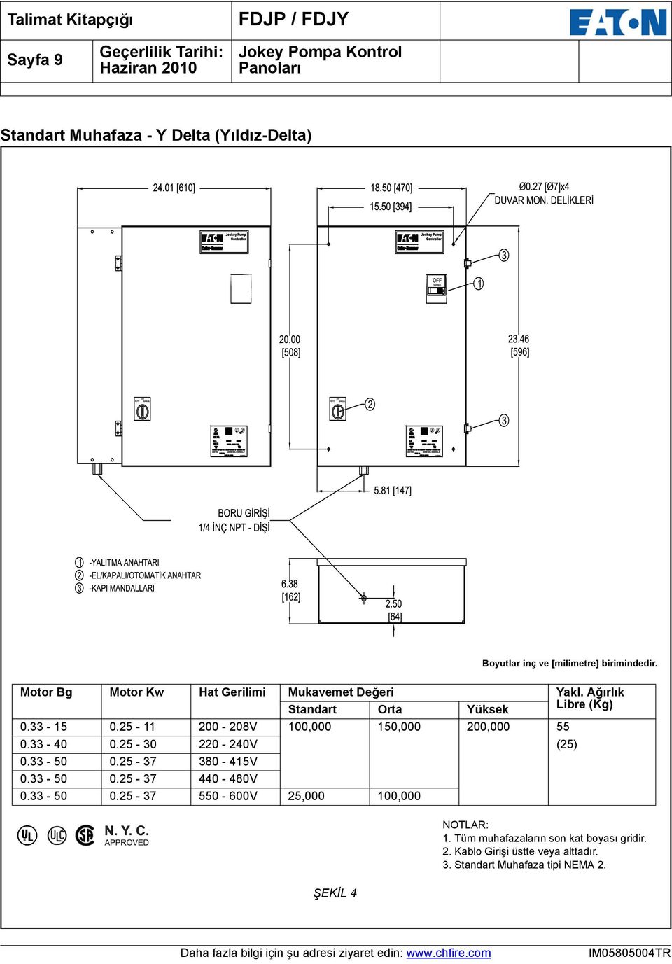 25-11 200-208V 100,000 150,000 200,000 55 0.33-40 0.25-30 220-240V (25) 0.33-50 0.25-37 380-415V 0.33-50 0.25-37 440-480V 0.