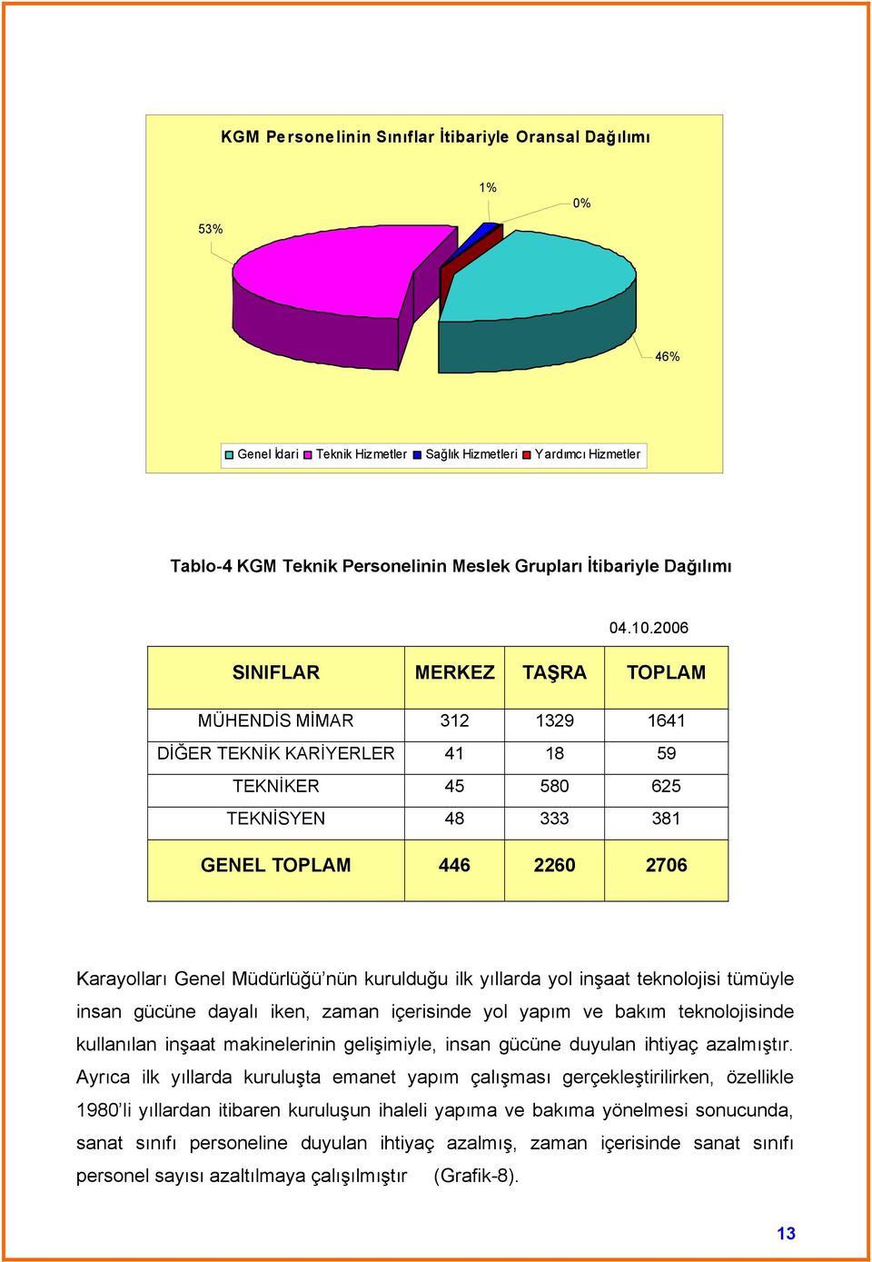 2006 SINIFLAR MERKEZ TAŞRA TOPLAM MÜHENDİS MİMAR 312 1329 1641 DİĞER TEKNİK KARİYERLER 41 18 59 TEKNİKER 45 580 625 TEKNİSYEN 48 333 381 GENEL TOPLAM 446 2260 2706 Karayolları Genel Müdürlüğü nün