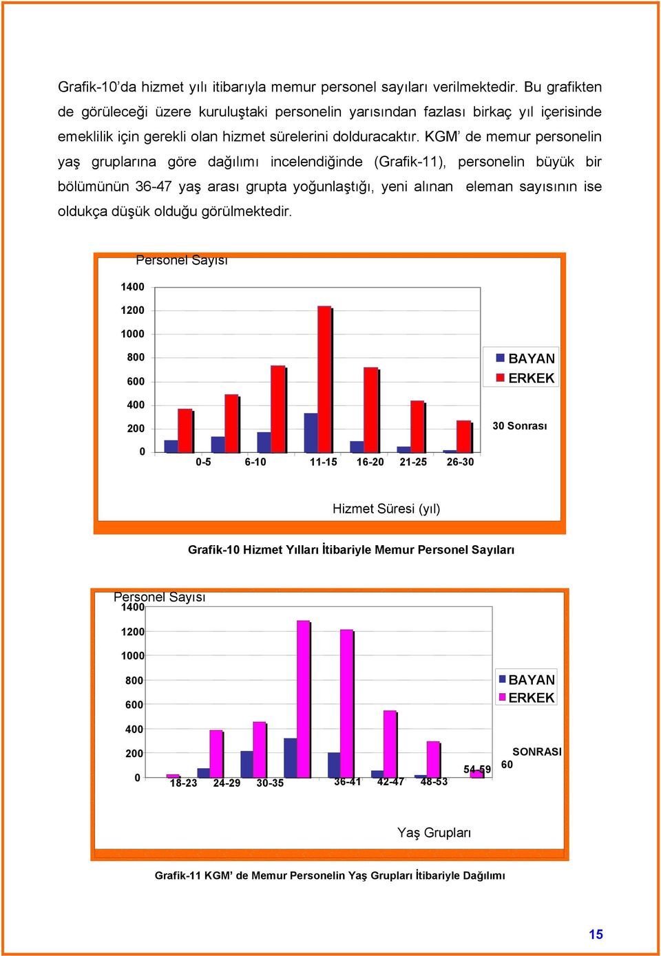 KGM de memur personelin yaş gruplarına göre dağılımı incelendiğinde (Grafik-11), personelin büyük bir bölümünün 36-47 yaş arası grupta yoğunlaştığı, yeni alınan eleman sayısının ise oldukça düşük