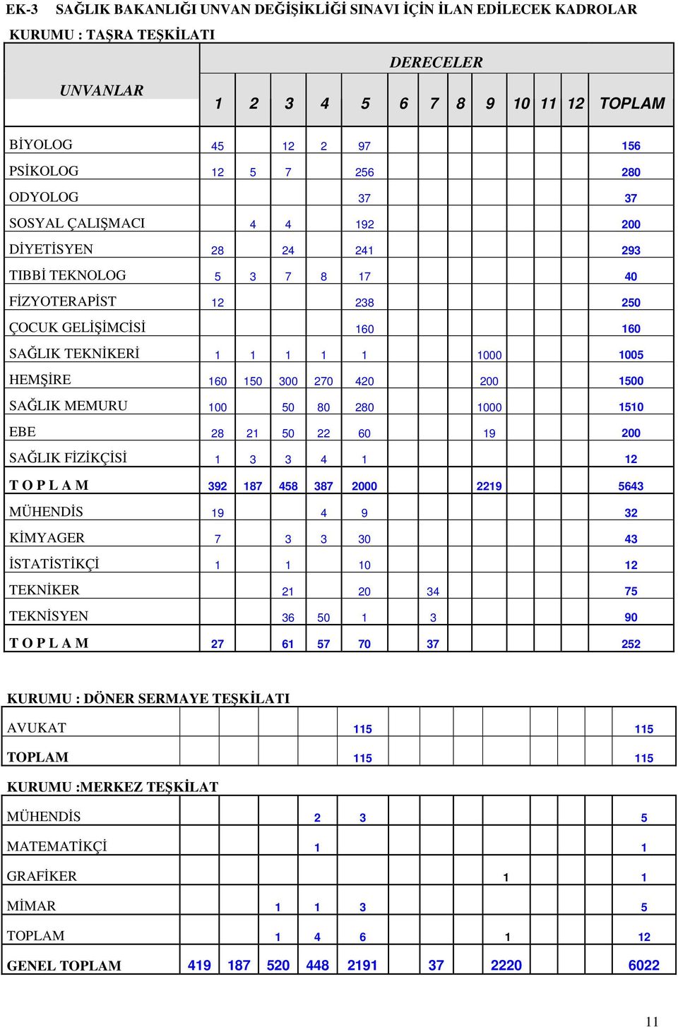 150 300 270 420 200 1500 SAĞLIK MEMURU 100 50 80 280 1000 1510 EBE 28 21 50 22 60 19 200 SAĞLIK FİZİKÇİSİ 1 3 3 4 1 12 T O P L A M 392 187 458 387 2000 2219 5643 MÜHENDİS 19 4 9 32 KİMYAGER 7 3 3 30