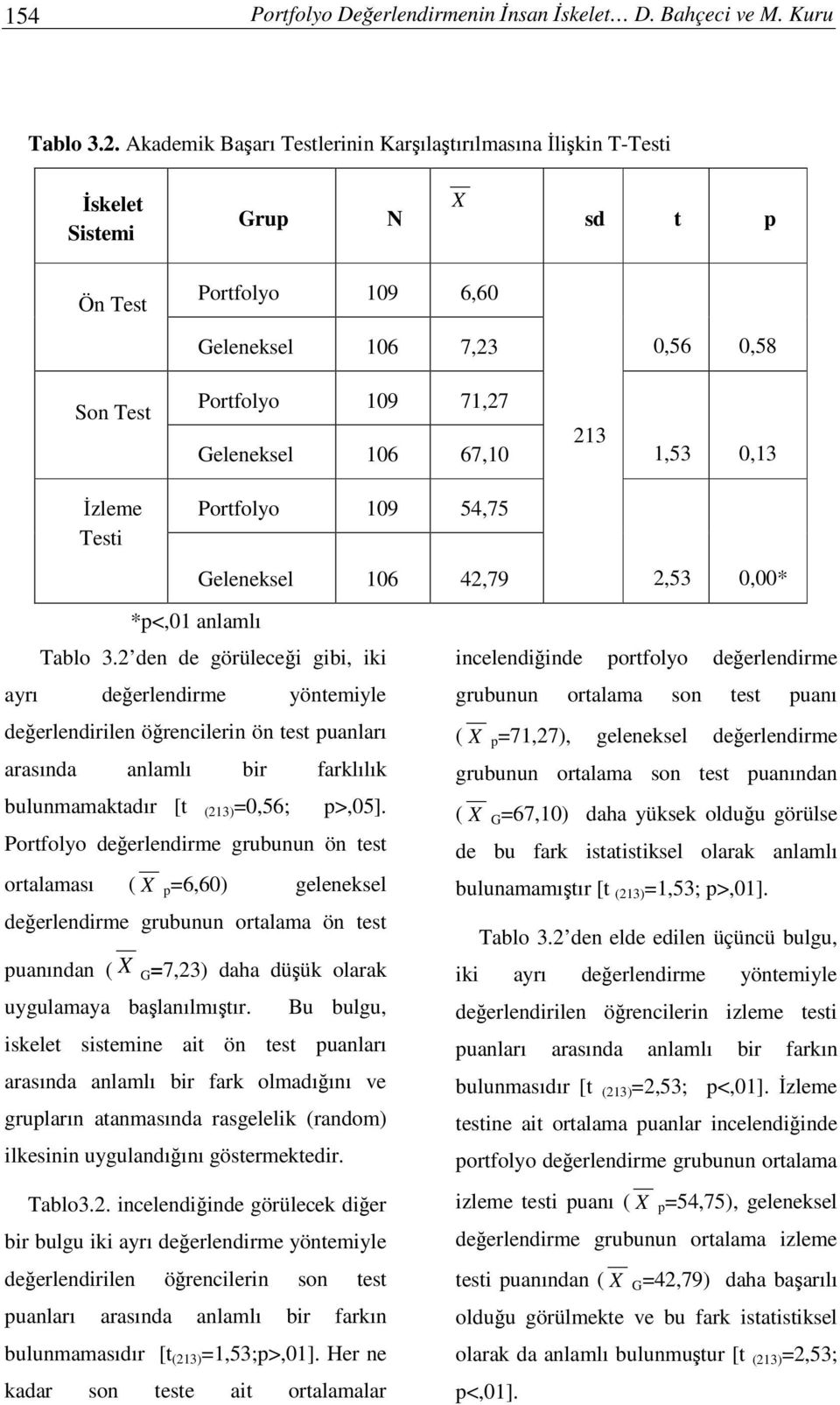 106 67,10 213 1,53 0,13 Portfolyo 109 54,75 Geleneksel 106 42,79 2,53 0,00* *p<,01 anlamlı Tablo 3.