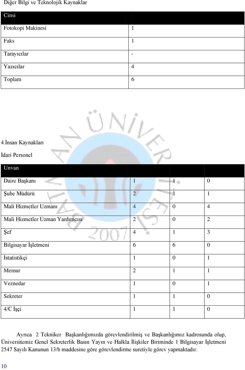 Şef 4 1 3 Bilgisayar İşletmeni 6 6 0 İstatistikçi 1 0 1 Memur 2 1 1 Veznedar 1 0 1 Sekreter 1 1 0 4/C İşçi 1 1 0 Ayrıca 2 Tekniker Başkanlığımızda görevlendirilmiş