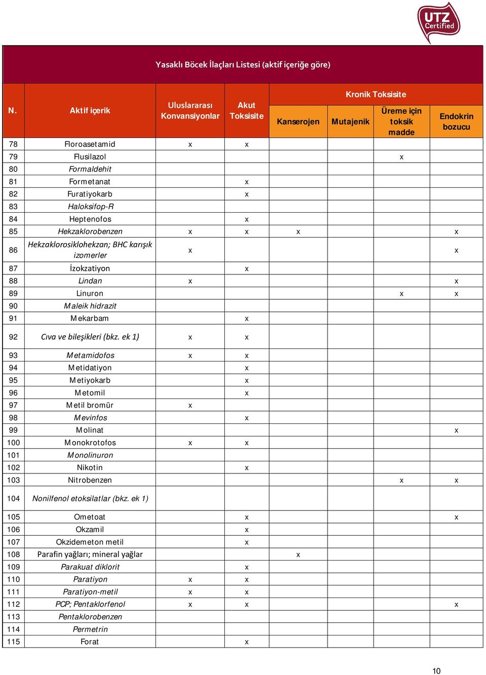 Furatiyokarb x 83 Haloksifop-R 84 Heptenofos x 85 Hekzaklorobenzen x x x x 86 Hekzaklorosiklohekzan; BHC karışık izomerler x 87 İzokzatiyon x 88 Lindan x x 89 Linuron x x 90 Maleik hidrazit 91