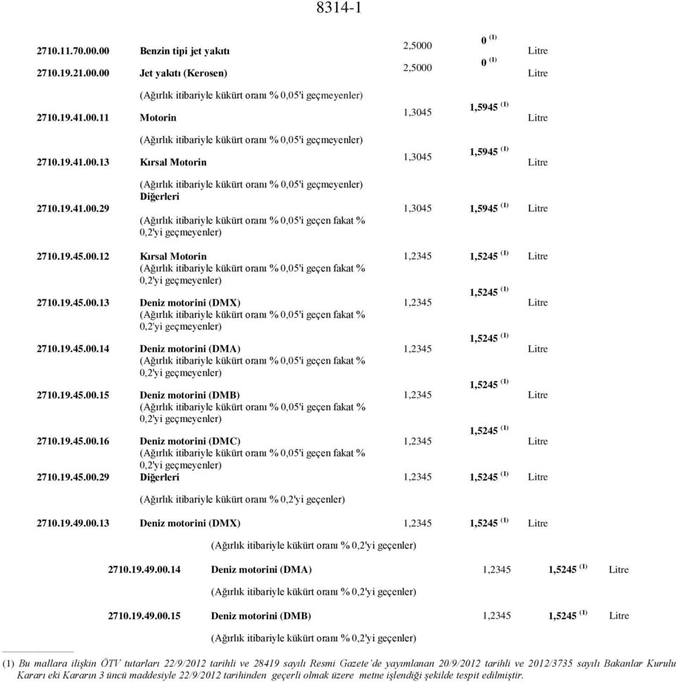 19.45.00.12 Kırsal Motorin 1,2345 1,5245 (1) Litre (Ağırlık itibariyle kükürt oranı % 0,05'i geçen fakat % 0,2'yi geçmeyenler) 2710.19.45.00.13 Deniz motorini (DMX) 1,2345 (Ağırlık itibariyle kükürt oranı % 0,05'i geçen fakat % 0,2'yi geçmeyenler) 2710.