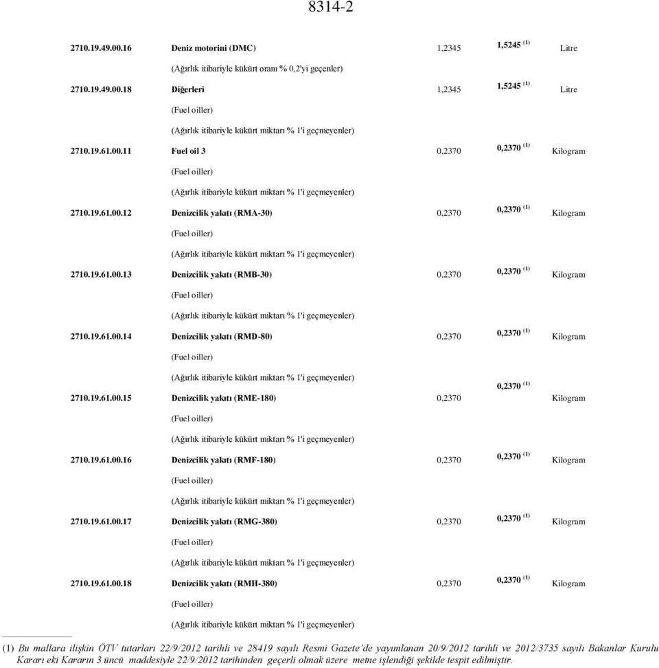 19.61.00.13 Denizcilik yakıtı (RMB-30) 0,2370 0,2370 (1) Kilogram (Ağırlık itibariyle kükürt miktarı % 1'i geçmeyenler) 2710.19.61.00.14 Denizcilik yakıtı (RMD-80) 0,2370 0,2370 (1) Kilogram (Ağırlık itibariyle kükürt miktarı % 1'i geçmeyenler) 2710.