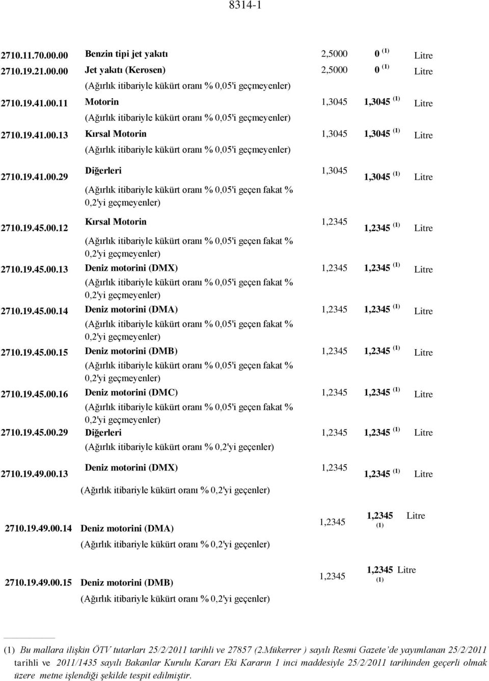 19.45.00.12 Kırsal Motorin 1,2345 (Ağırlık itibariyle kükürt oranı % 0,05'i geçen fakat % 0,2'yi geçmeyenler) 1,2345 (1) Litre 2710.19.45.00.13 Deniz motorini (DMX) 1,2345 1,2345 (1) Litre (Ağırlık itibariyle kükürt oranı % 0,05'i geçen fakat % 0,2'yi geçmeyenler) 2710.