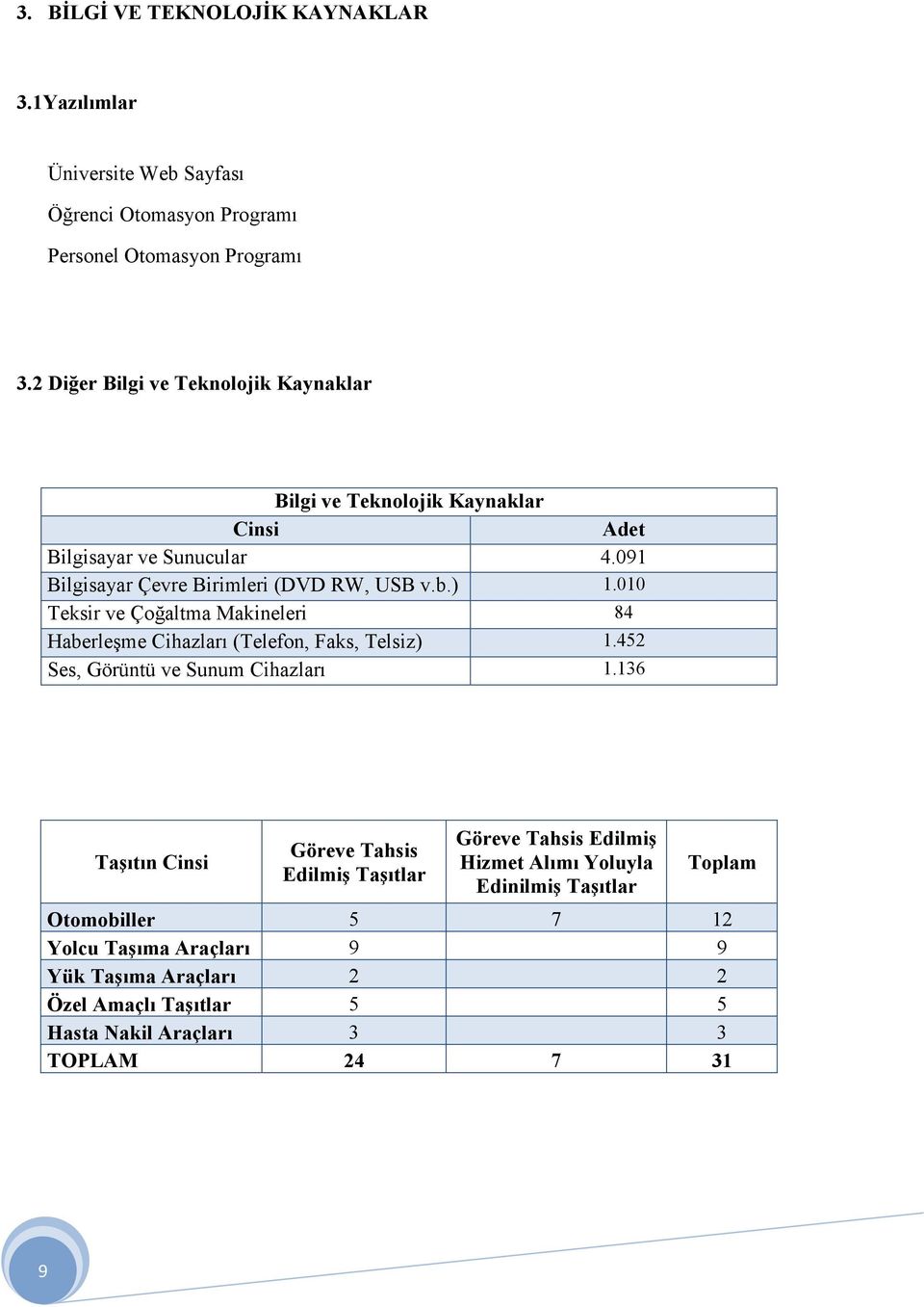 010 Teksir ve Çoğaltma Makineleri 84 Haberleşme Cihazları (Telefon, Faks, Telsiz) 1.452 Ses, Görüntü ve Sunum Cihazları 1.