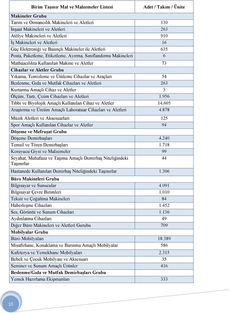 Cihazlar ve Aletler Grubu Yıkama, Temizleme ve Ütüleme Cihazlar ve Araçları 54 Beslenme, Gıda ve Mutfak Cihazları ve Aletleri 263 Kurtarma lı Cihaz ve Aletler 3 Ölçüm, Tartı, Çizim Cihazları ve