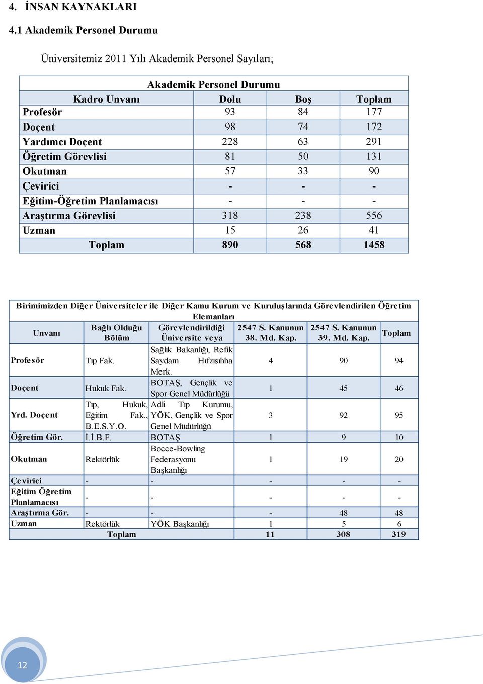 Öğretim Görevlisi 81 50 131 Okutman 57 33 90 Çevirici - - - Eğitim-Öğretim Planlamacısı - - - Araştırma Görevlisi 318 238 556 Uzman 15 26 41 Toplam 890 568 1458 Birimimizden Diğer Üniversiteler ile