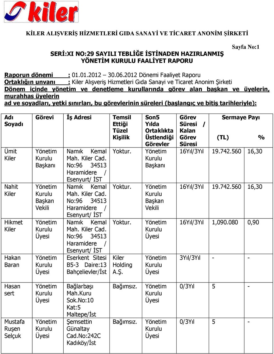 üyelerin ad ve soyadları, yetki sınırları, bu görevlerinin süreleri (başlangıç ve bitiş tarihleriyle): Adı Soyadı Ümit Kiler Nahit Kiler Hikmet Kiler Hakan Baran Görevi İş Adresi Temsil Ettiği Tüzel