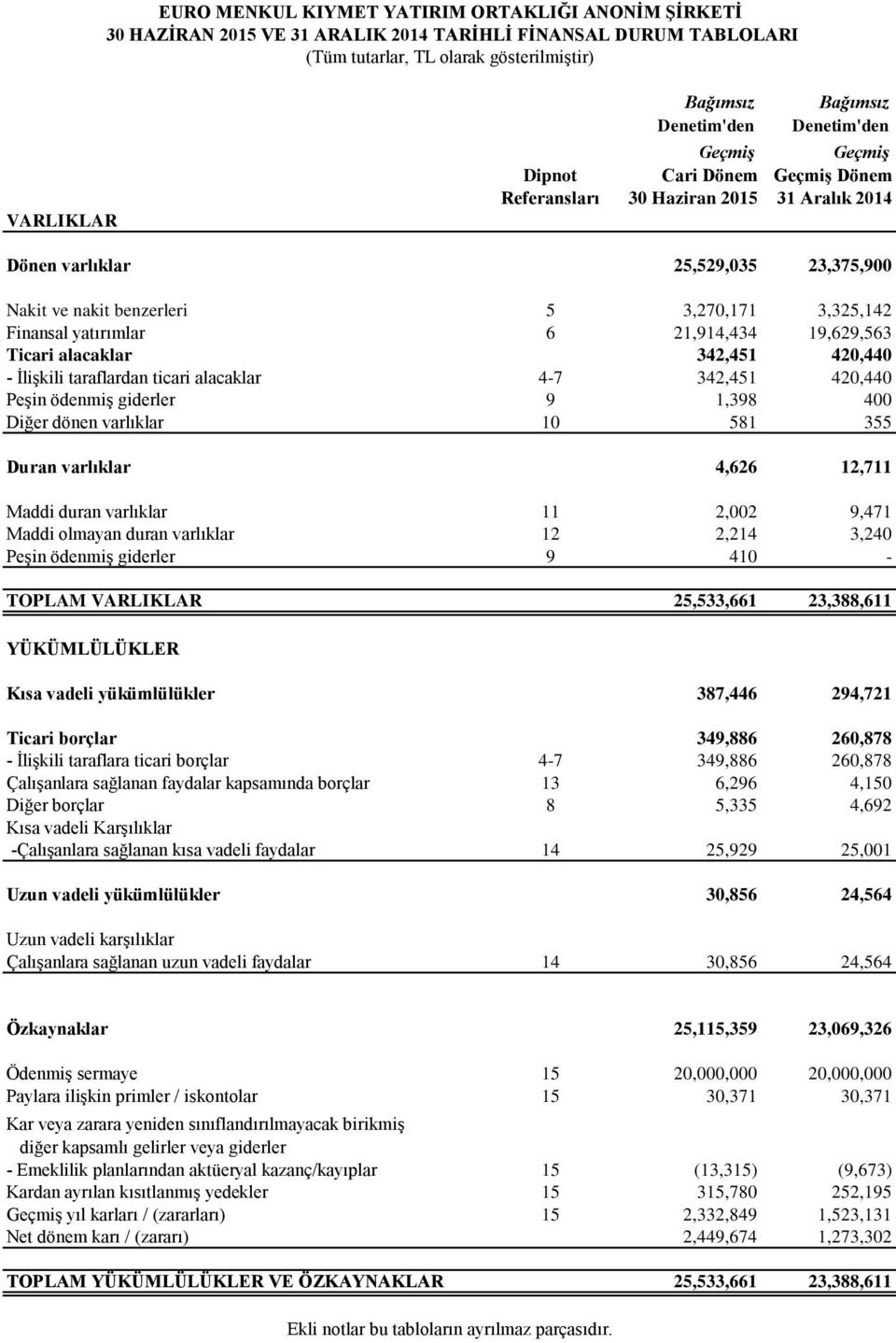 yatırımlar 6 21,914,434 19,629,563 Ticari alacaklar 342,451 420,440 - İlişkili taraflardan ticari alacaklar 4-7 342,451 420,440 Peşin ödenmiş giderler 9 1,398 400 Diğer dönen varlıklar 10 581 355