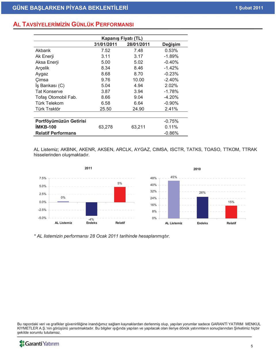 41% Portföyümüzün Getirisi -0.75% MKB-100 63,278 63,211 0.11% Relatif Performans -0.